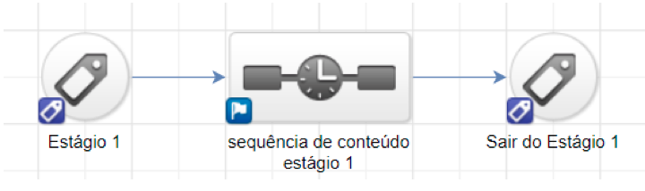 Funil de Vendas – O que são as Tags e como usar