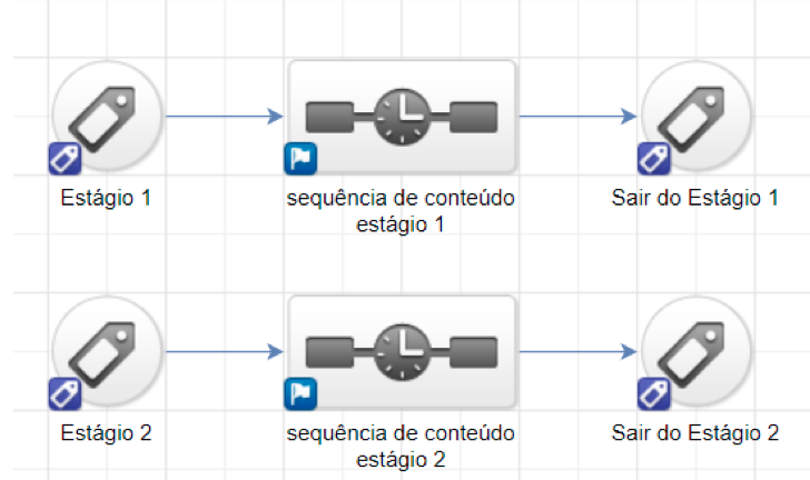 Funil de Vendas – O que são as Tags e como usar