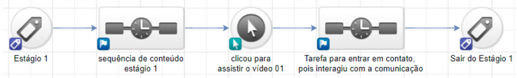 Funil de VendasFunil de Vendas – O que são as Tags e como usar