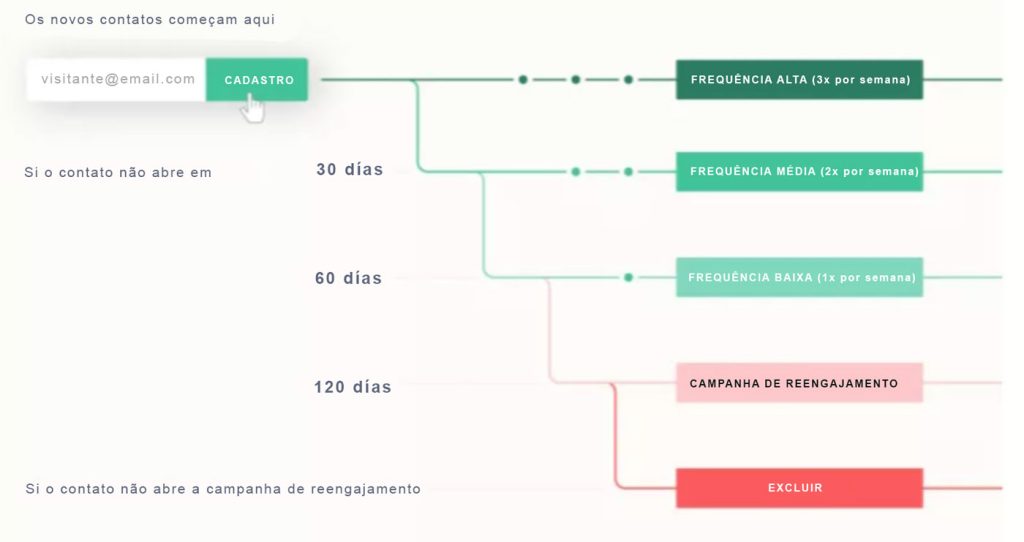 higiene da lista de e-mail