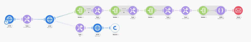 automação de processos - Make