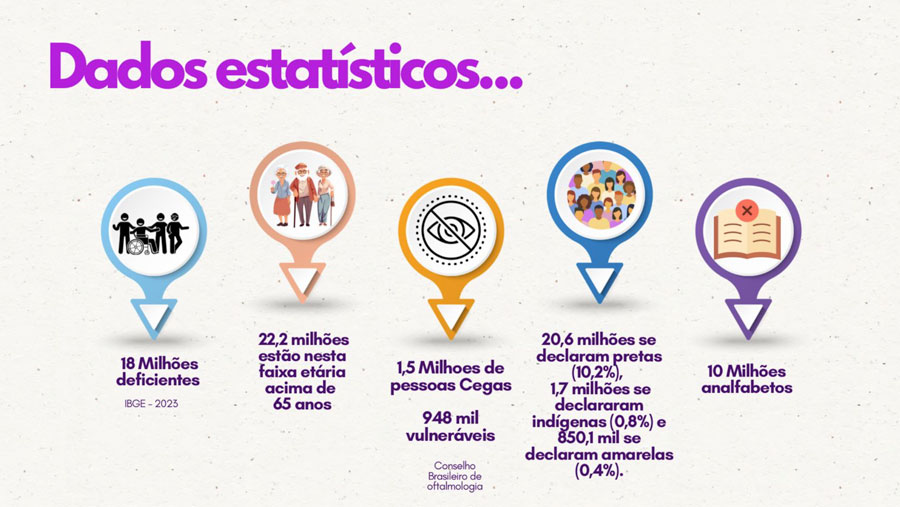 Deficiência: No Brasil, existem cerca de 18 milhões de pessoas com deficiência.
Idade: Aproximadamente 22.2 milhões de pessoas estão acima dos 65 anos.
Deficiência Visual: Há 1.5 milhões de pessoas cegas, e 948 mil vulneráveis que não têm acesso à saúde adequada.
Diversidade Racial: 20.6 milhões de pessoas se declaram pretas, 1.7 milhões indígenas e 851 mil amarelas.
Analfabetismo: São 10 milhões de analfabetos no país.