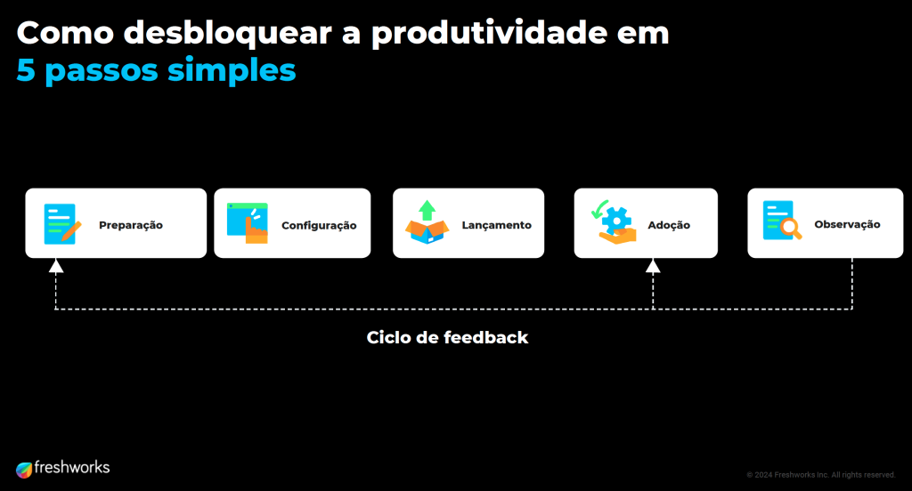 Produtividade com IA